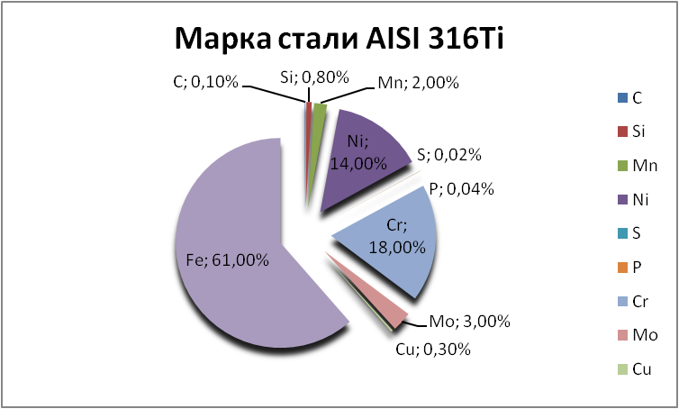   AISI 316Ti   miass.orgmetall.ru